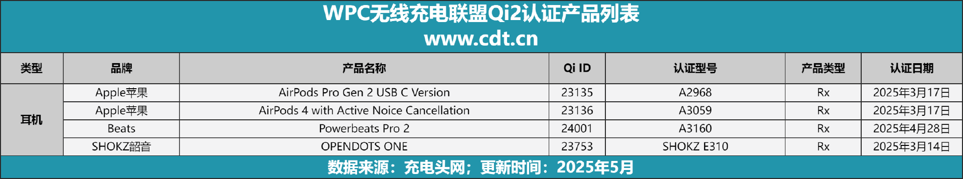 款设备涵盖多功能无线充、桌面充、车充电宝等配件mg不朽情缘游戏平台Qi2设备生态超过1600(图8)
