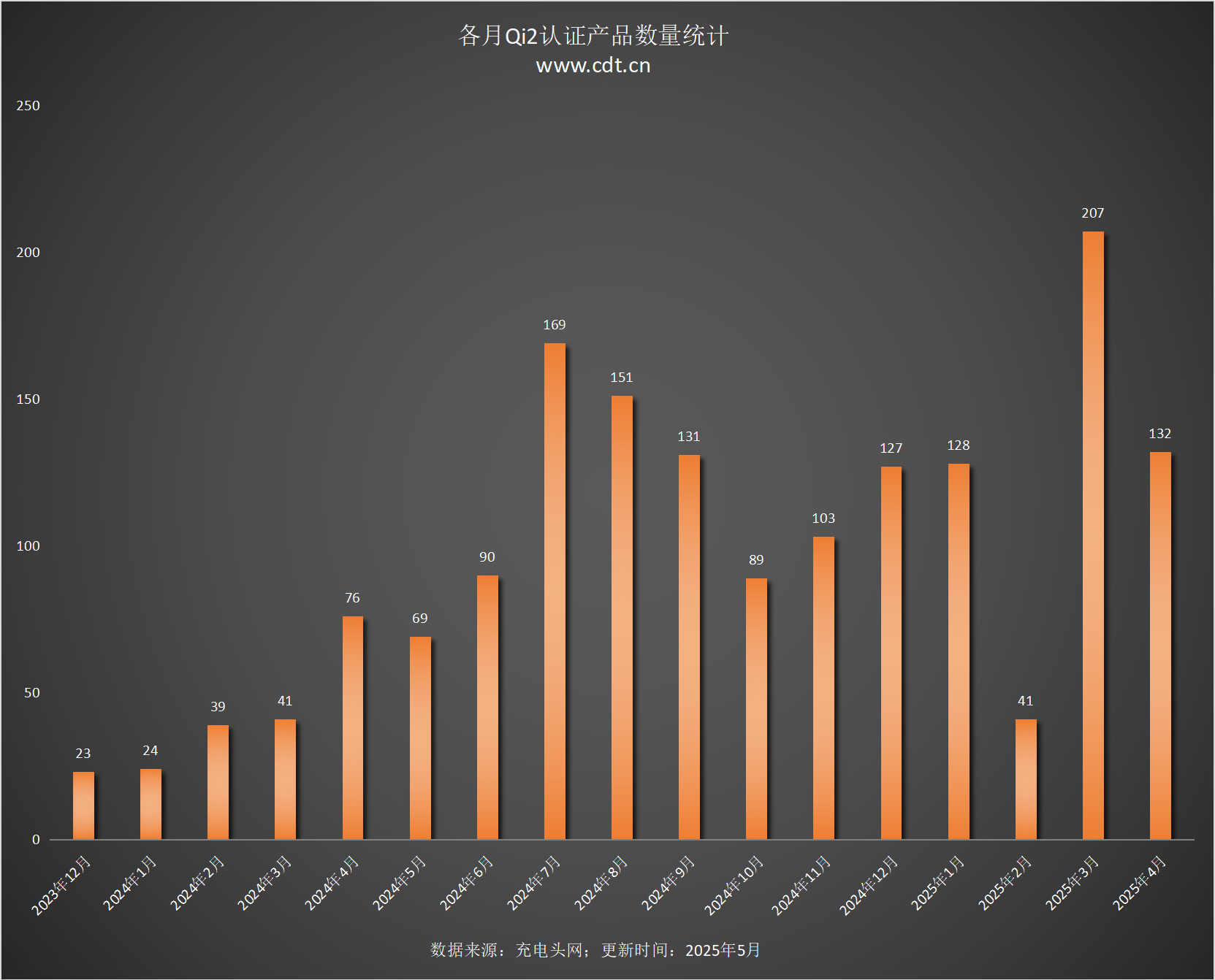 款设备涵盖多功能无线充、桌面充、车充电宝等配件mg不朽情缘游戏平台Qi2设备生态超过1600(图10)