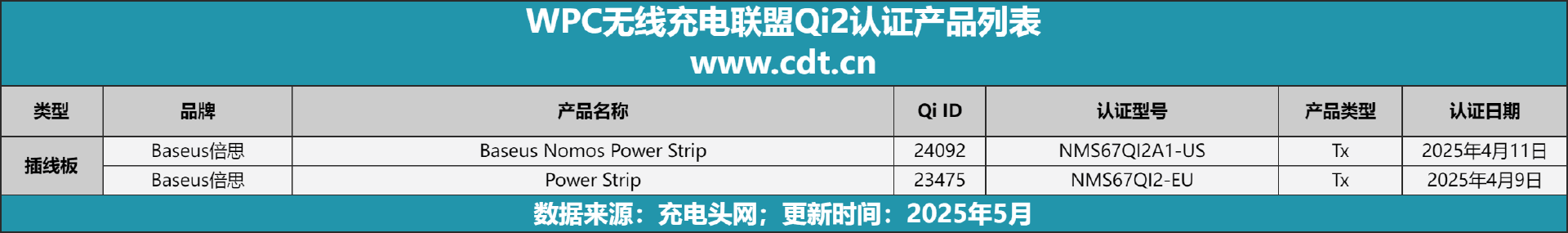 款设备涵盖多功能无线充、桌面充、车充电宝等配件mg不朽情缘游戏平台Qi2设备生态超过1600(图11)