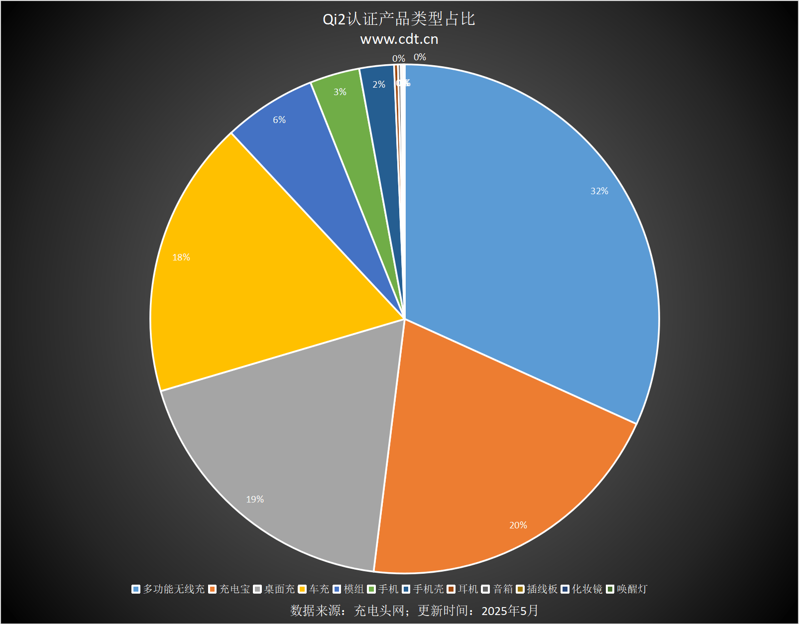 款设备涵盖多功能无线充、桌面充、车充电宝等配件mg不朽情缘游戏平台Qi2设备生态超过1600(图15)